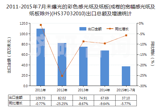 2011-2015年7月未曝光的彩色感光紙及紙板(成卷的寬幅感光紙及紙板除外)(HS37032010)出口總額及增速統(tǒng)計(jì)